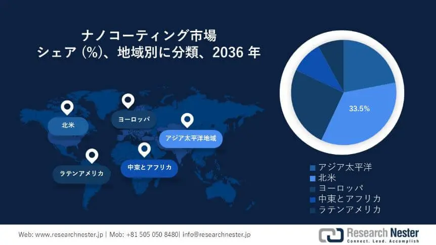 Nanocoating Market Survey